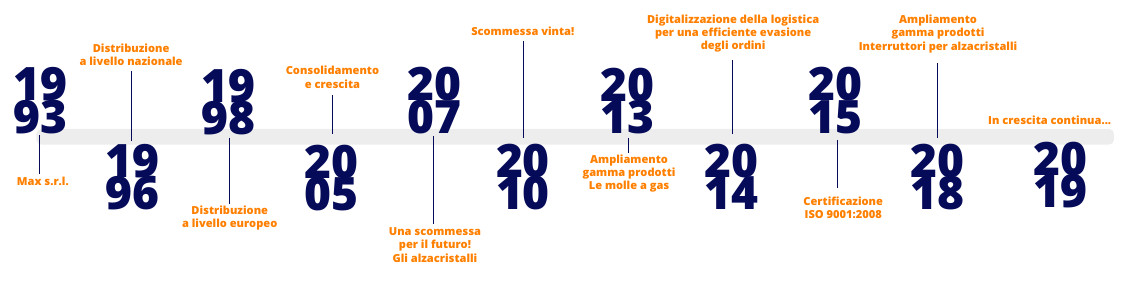 timeline